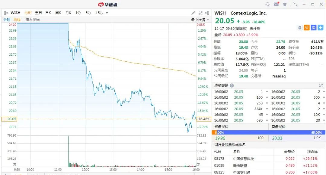 94%卖家来自中国，月活破亿！美版“拼多多”缘何上市惨烈破发？