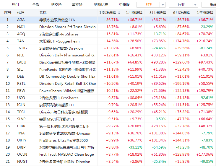 爆炒光伏股！太阳能ETF自年内低点涨近5倍