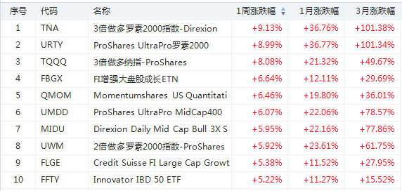 爆炒光伏股！太阳能ETF自年内低点涨近5倍