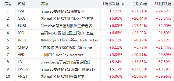 爆炒光伏股！太阳能ETF自年内低点涨近5倍