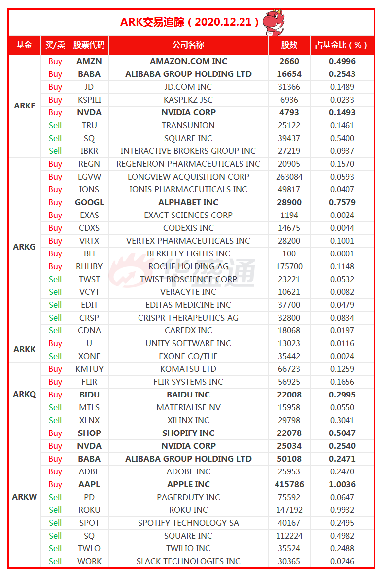 女股神ARK又双叒买了百度！阿里、京东也获青睐