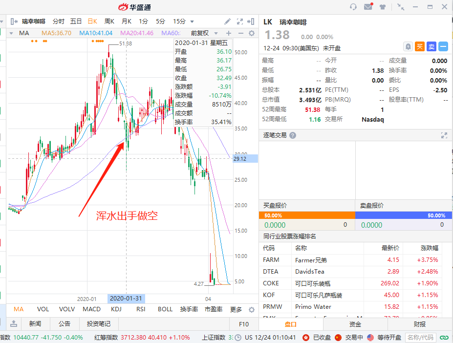 华盛年终盘点｜空头能有好下场？2020七大做空案例复盘