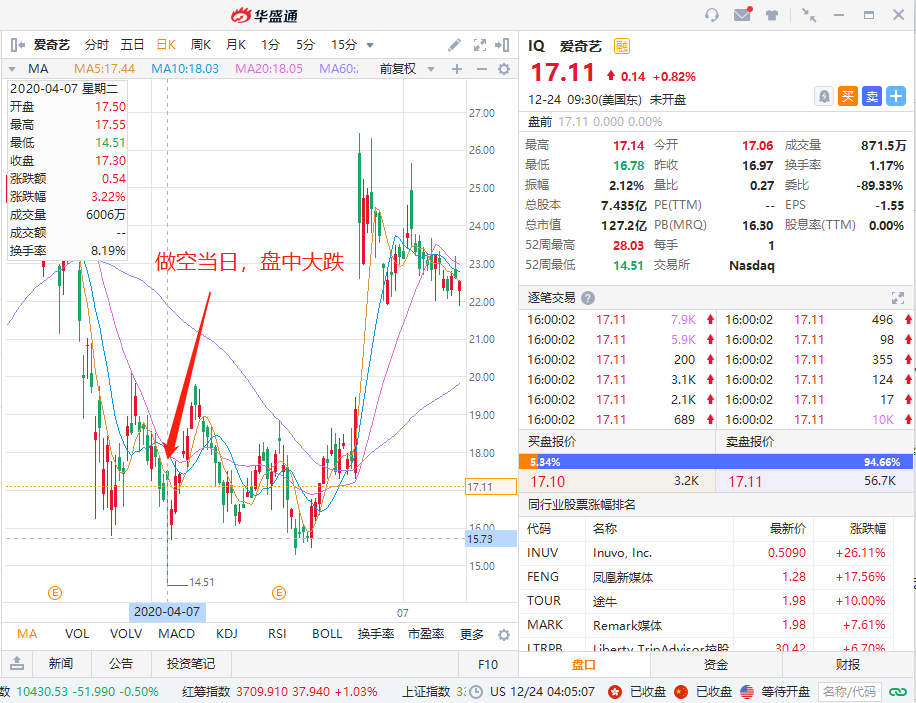 华盛年终盘点｜空头能有好下场？2020七大做空案例复盘