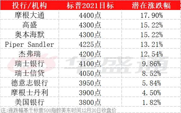 大行展望2021：标指最高看4400点，恒指最高看32000点！