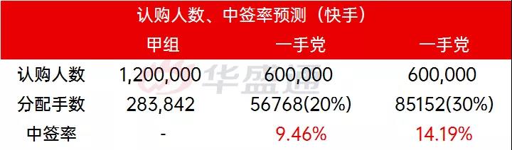 快手招股在即，华盛百亿放额计划来了！华盛证券如何美股打新？-图片6