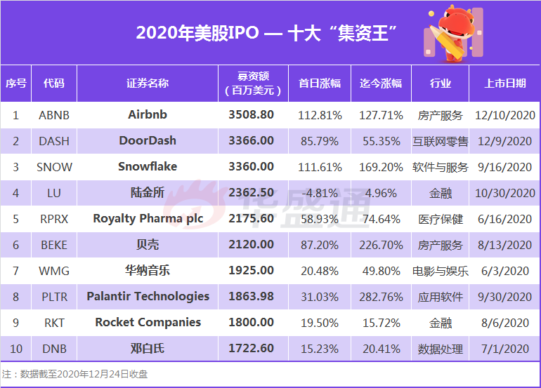 2020美股IPO盘点：融资额创新高, Airbnb, DoorDash, Snowflake大放异彩