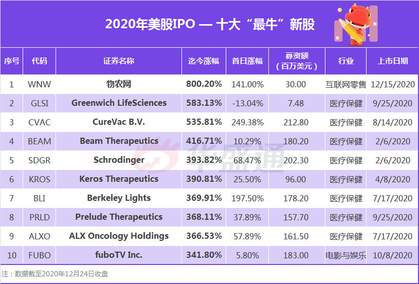 2020美股IPO盘点：融资额创新高, Airbnb, DoorDash, Snowflake大放异彩