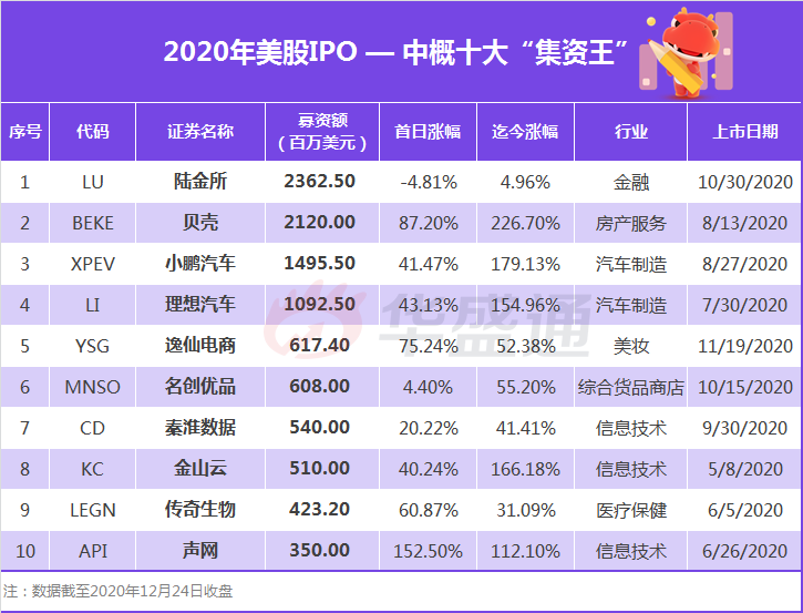 2020美股IPO盘点：融资额创新高, Airbnb, DoorDash, Snowflake大放异彩