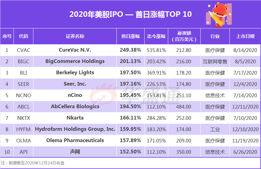 2020美股IPO盘点：融资额创新高, Airbnb, DoorDash, Snowflake大放异彩