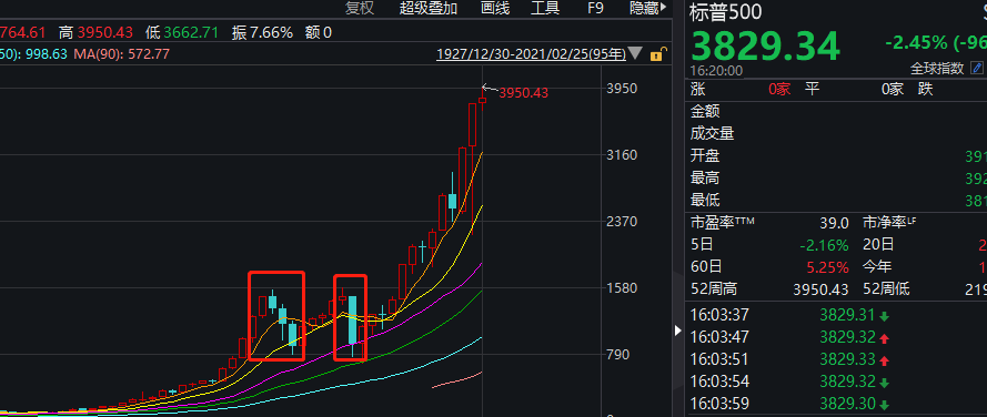 历史第三高估区域！美股真的要崩盘了吗？