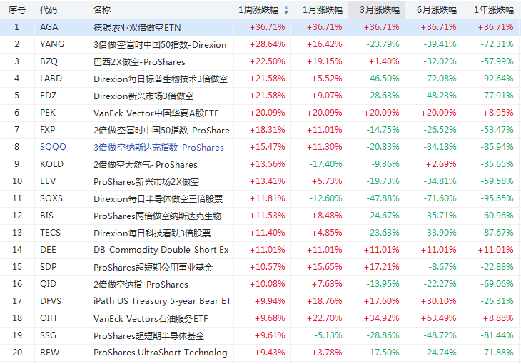 ETF周报 | 今年最惨淡一周！做空类ETF赚翻了…