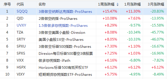 ETF周报 | 今年最惨淡一周！做空类ETF赚翻了…