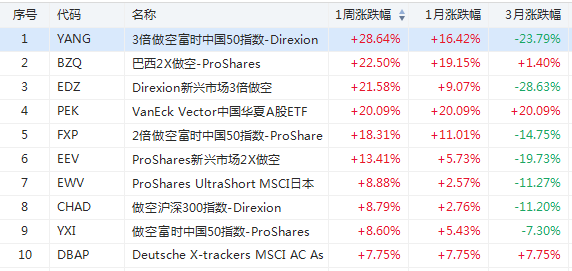 ETF周报 | 今年最惨淡一周！做空类ETF赚翻了…