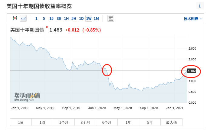 美国十年国债收益率飙升至疫情前水平，机构如何看待美股走向？