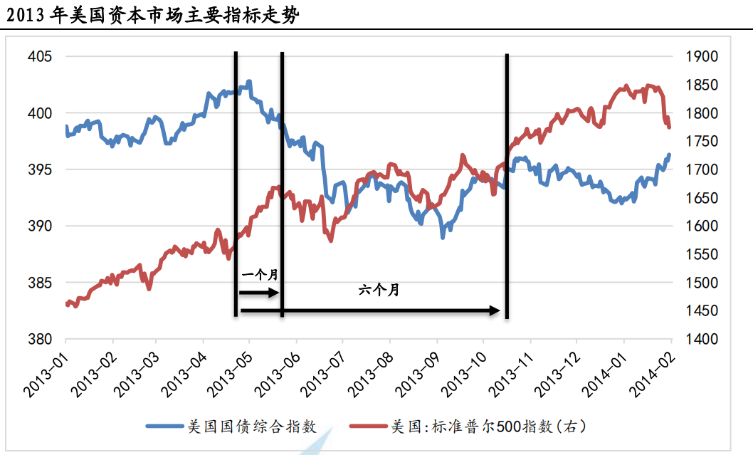 美国十年国债收益率飙升至疫情前水平，机构如何看待美股走向？