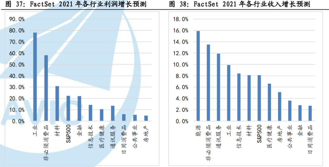 美国十年国债收益率飙升至疫情前水平，机构如何看待美股走向？