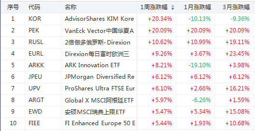 ETF周报 | RETL暴涨52%！清洁能源ETF又腾飞-图片3