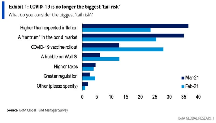 美国银行：在经济复苏、通胀升温的当下，入手这17只即将反弹的股票！