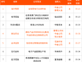 IPO周报丨海尔智家递表港交所;濠江机电涨超200%!