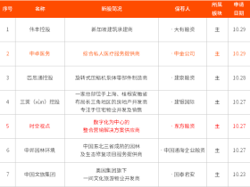 IPO周报丨携程CEO回应赴港上市;抖音、快手争夺港股“短视频第一股”
