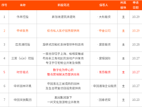 IPO周报丨携程CEO回应赴港上市；抖音、快手争夺港股“短视频第一股”