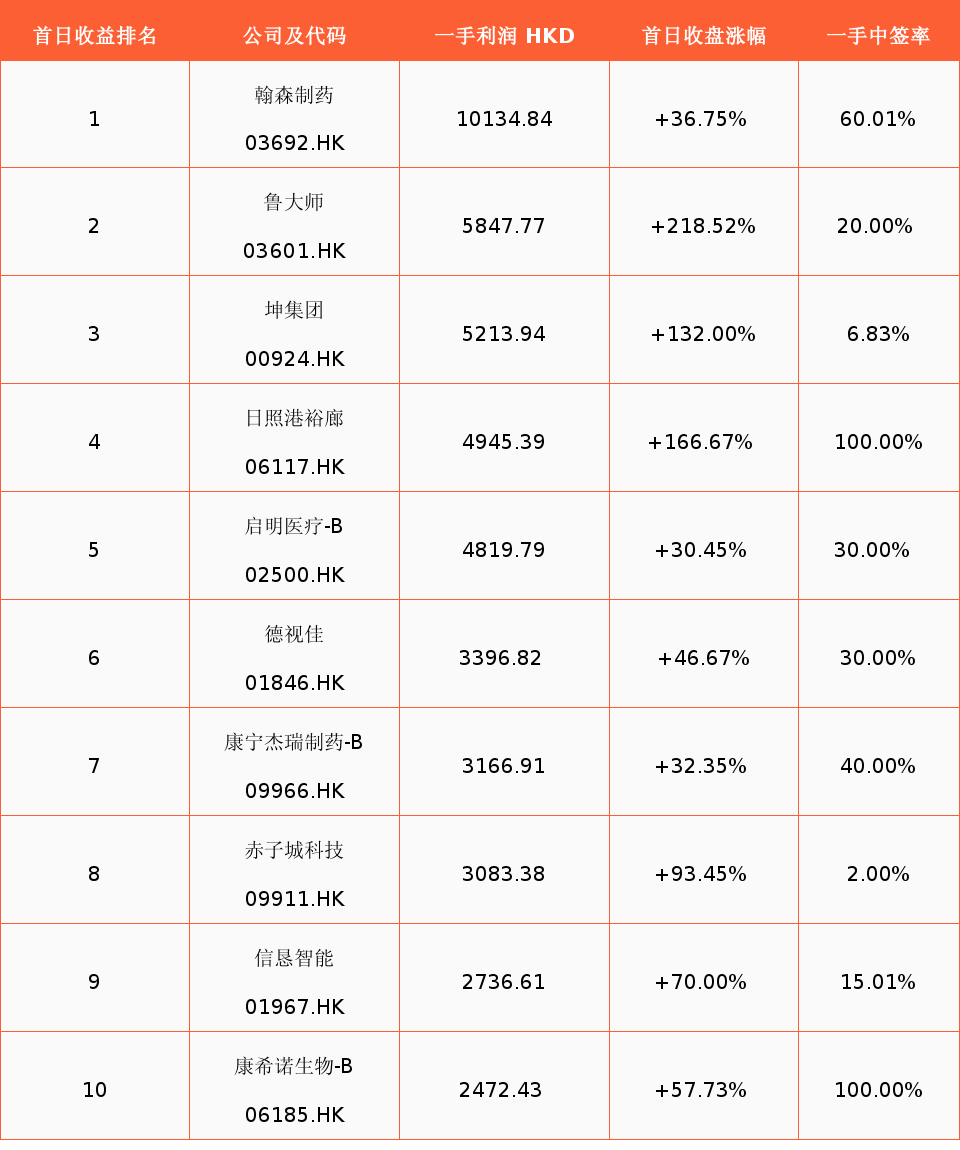 玖富证券： 三天翻十倍，谁才是2019港股收益之王？