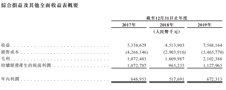 新股周报丨年利润6.72亿的「领地控股」拟赴港上市；康方生物下周二开始招股