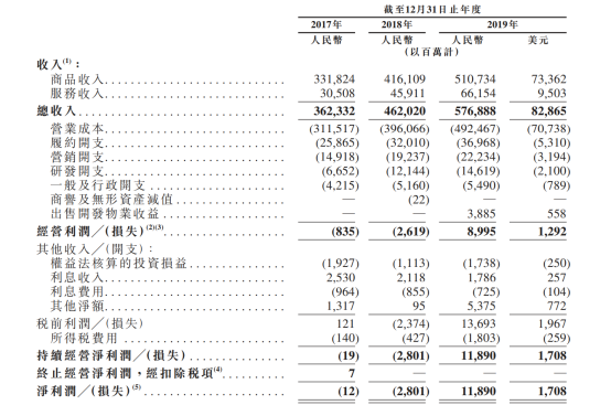中国最大的零售企业-京东（09618.HK）港股IPO概况