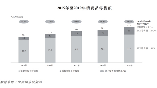 中国最大的零售企业-京东（09618.HK）港股IPO概况