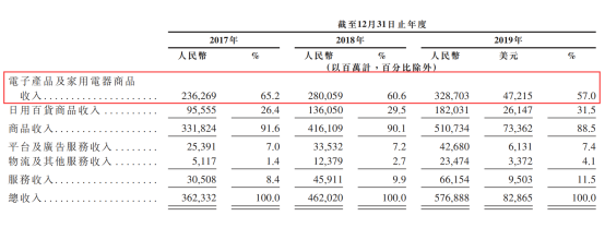 中国最大的零售企业-京东（09618.HK）港股IPO概况