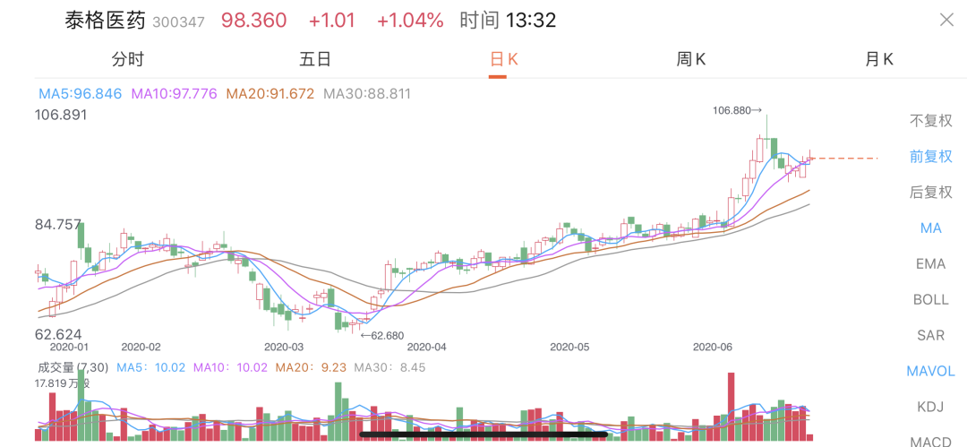 被高瓴“看好”的泰格医药即将赴港上市，曾在A股累涨超30倍！