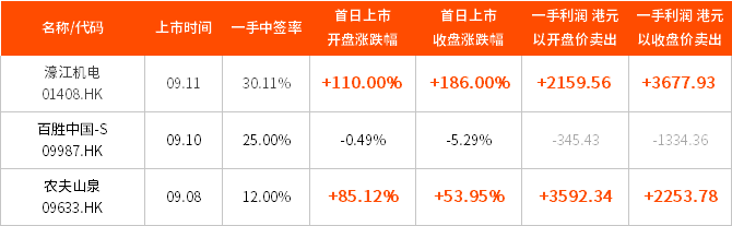 IPO周报丨海尔智家递表港交所；濠江机电涨超200％！