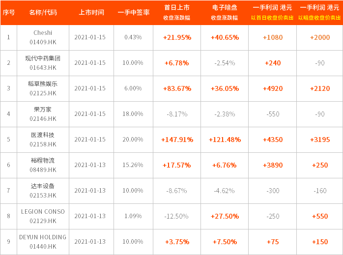 IPO周报丨医渡科技首日暴涨165.39%！哔哩哔哩秘密递表！