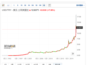 如松:美国通胀率会不会紧追土耳其???