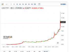 如松：美国通胀率会不会紧追土耳其？？？