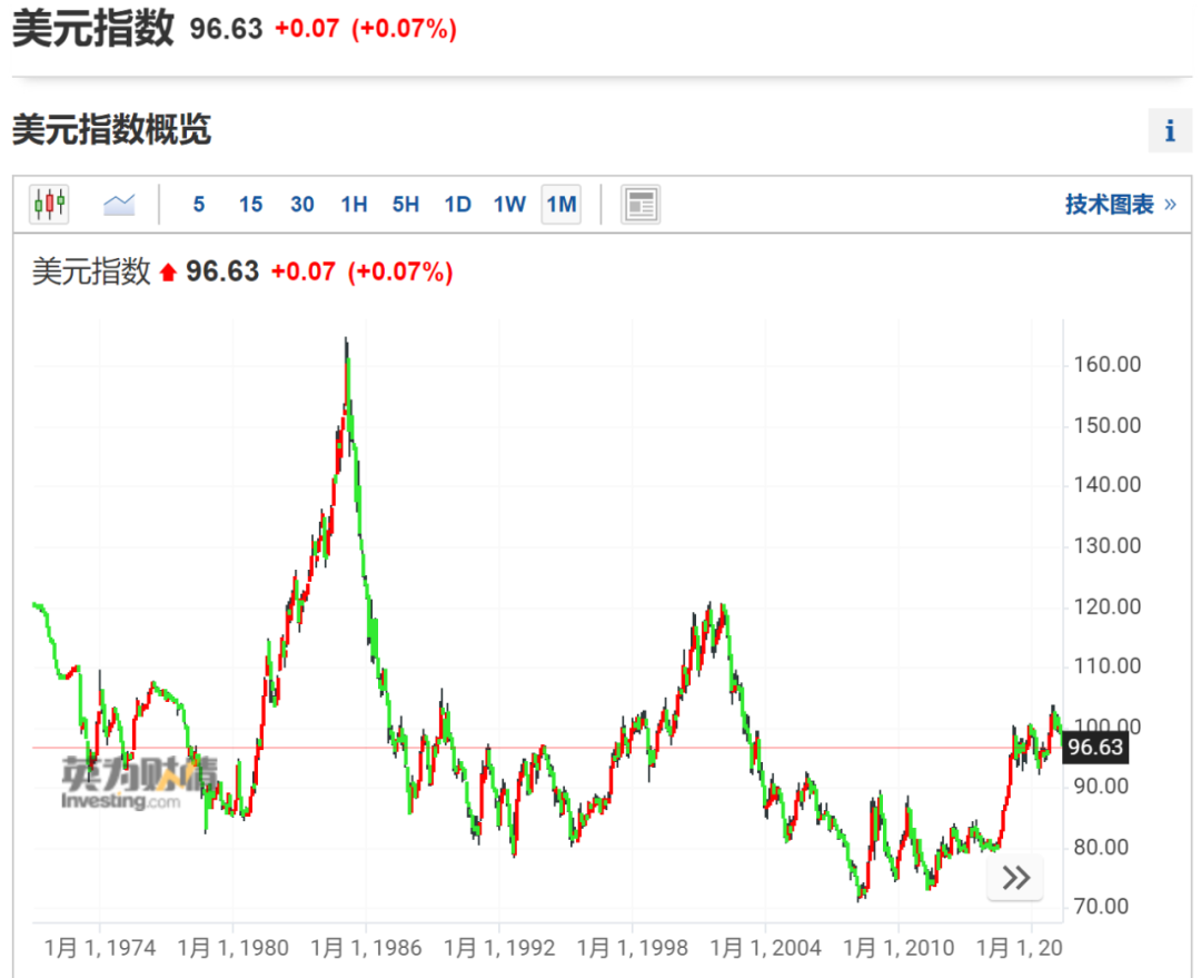 如松：2022，美元会不会崩？-图片2