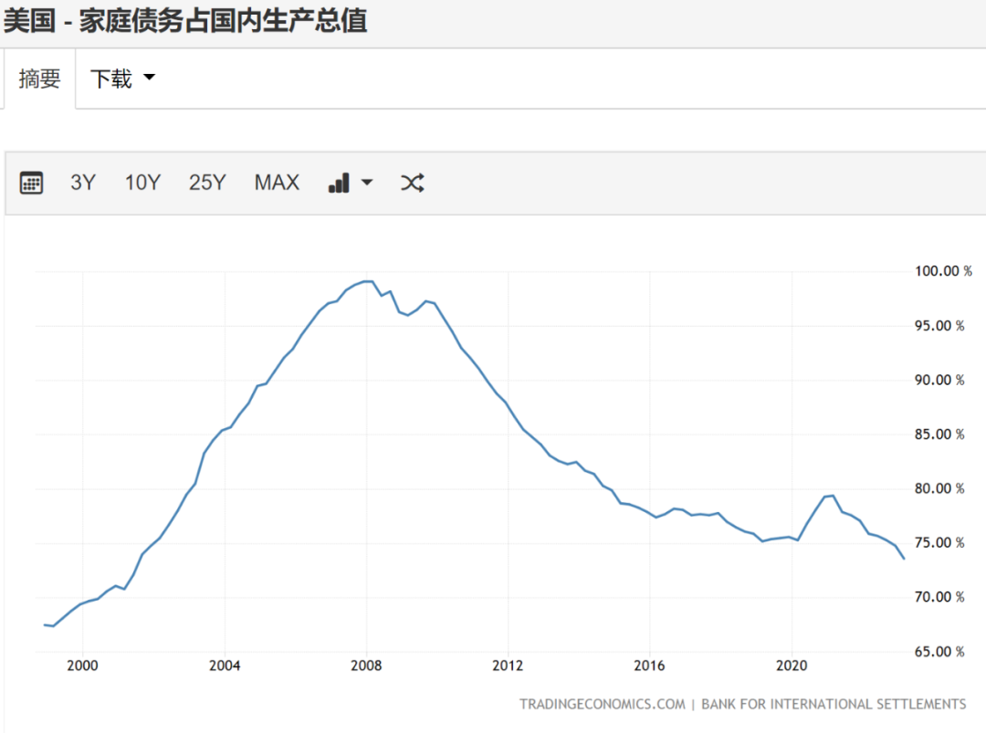 如松：美国，再来一次次贷海啸？-图片7