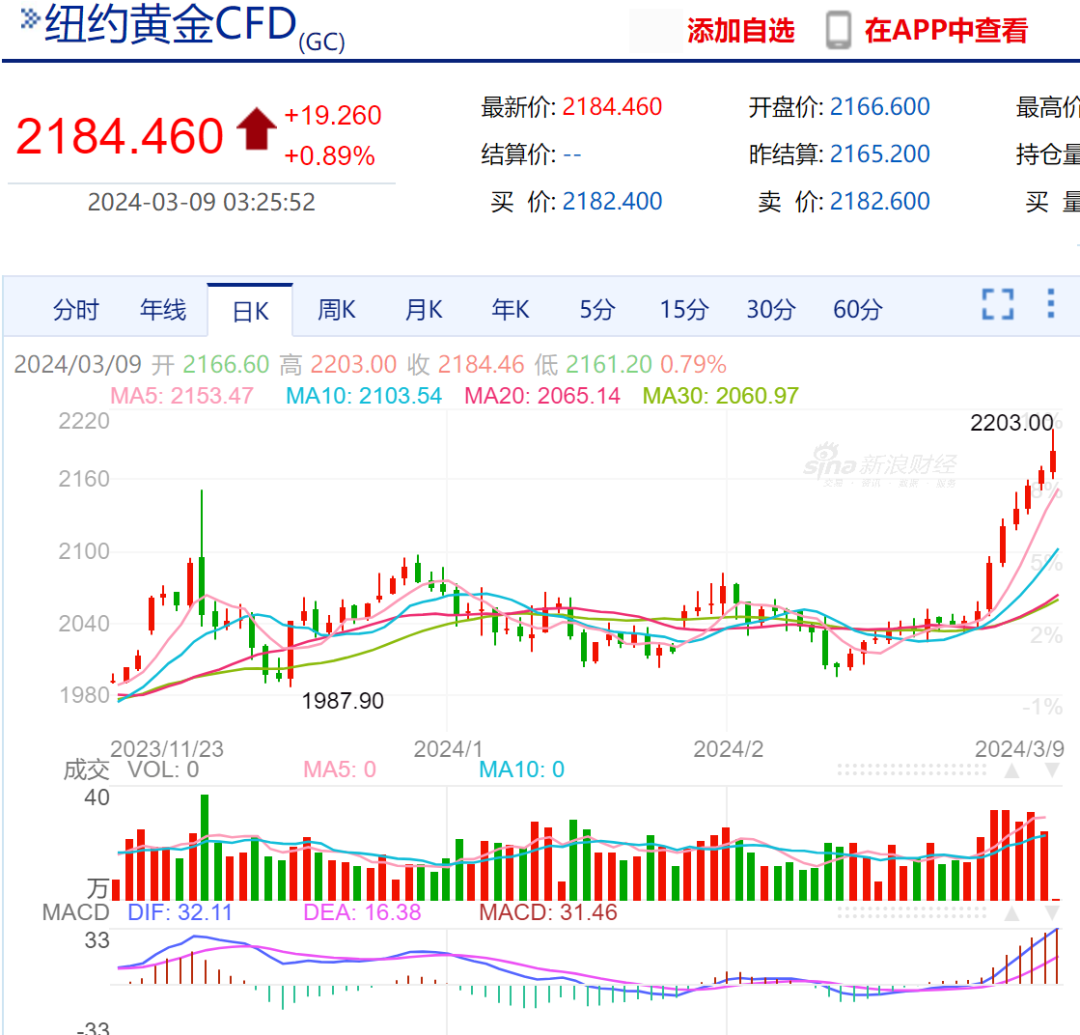 如松：黄金暴动，中国在拜登头顶上“当头一棒”！-图片3