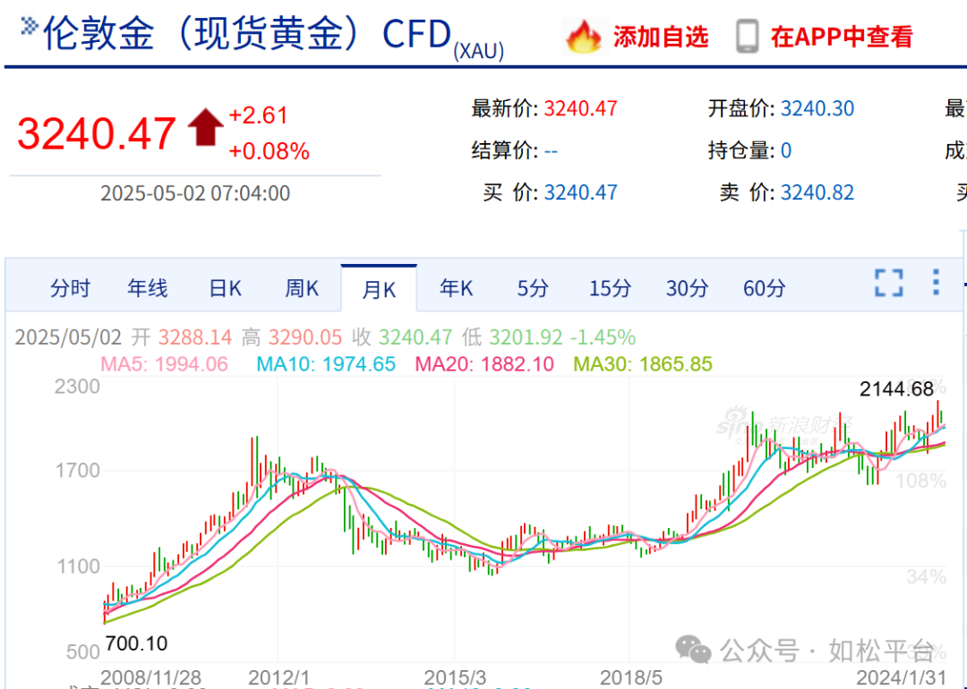 如松：黄金超级牛市的形成逻辑：从美元失信到“软黄金”崩塌-图片1