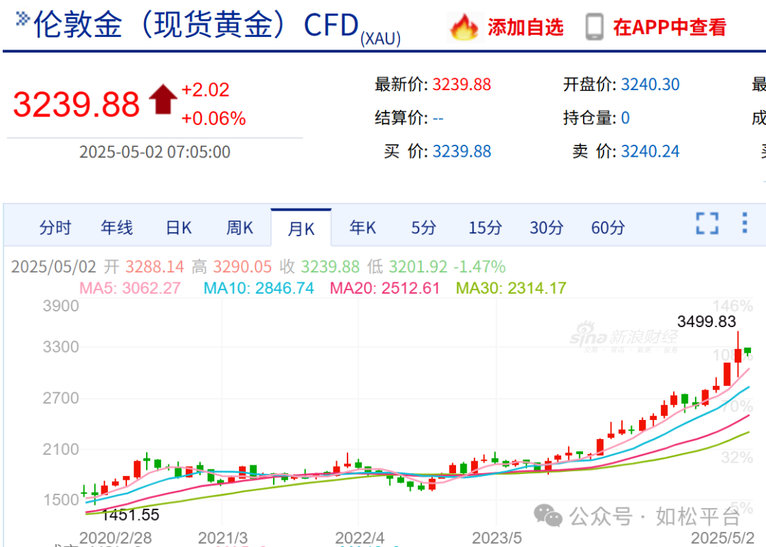 如松：黄金超级牛市的形成逻辑：从美元失信到“软黄金”崩塌-图片2
