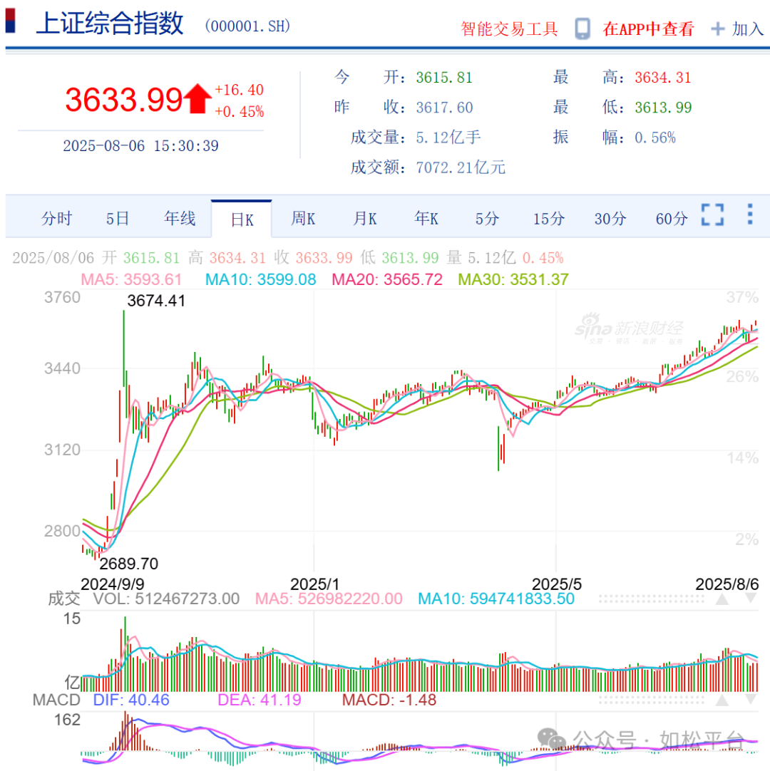 如松：大A股，烽烟四起，遍地股神-图片1