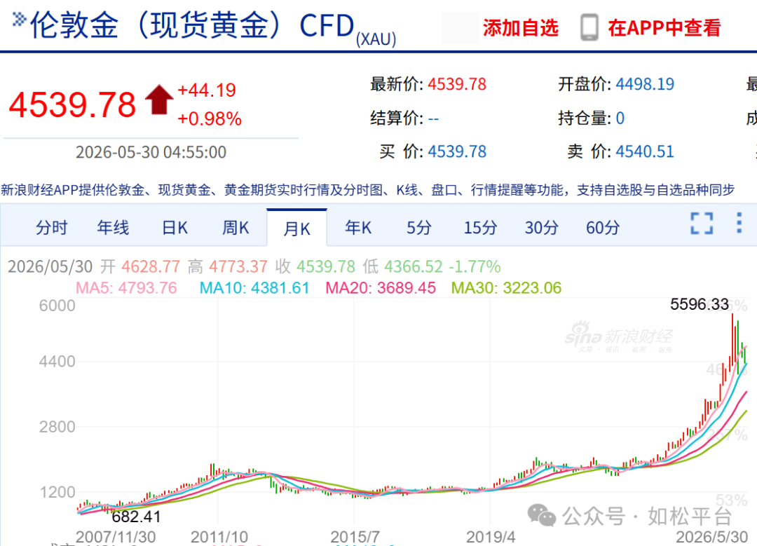 如松：黄金白银，红色信号灯-图片1