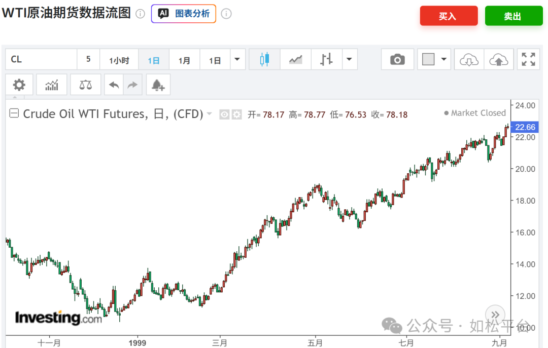 如松：战火点燃，油价爆发，黄金反而沉没，这么诡异？-图片1