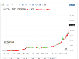 如松：美国通胀率会不会紧追土耳其？？？