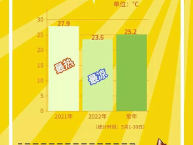 如松：2022南方洪水肆虐，北方火炉烧烤，奥妙何在？