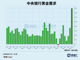 如松：全球央行为何狂买黄金？