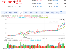 如松：黄金疯，楼市疯，白天鹅迎风起舞