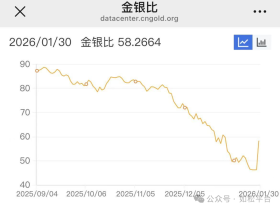 如松：黄金白银暴跌，背后的密码