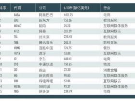 老虎证券联合《巴伦》中国、《财经》发布《2019中概股投资价值报告》