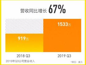 老虎Q3营收1533万美元同比劲增67% 首次实现单季度Non-GAAP盈利